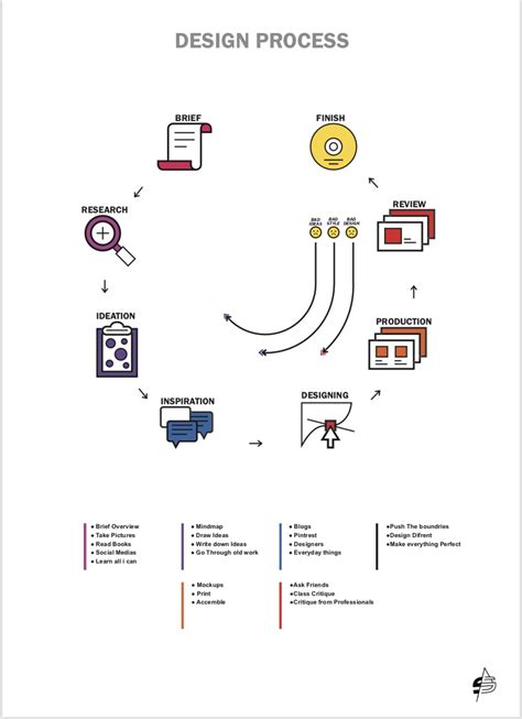 Design Process Diagram Example に対する画像結果