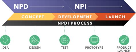 Image result for Product Development Process Definition