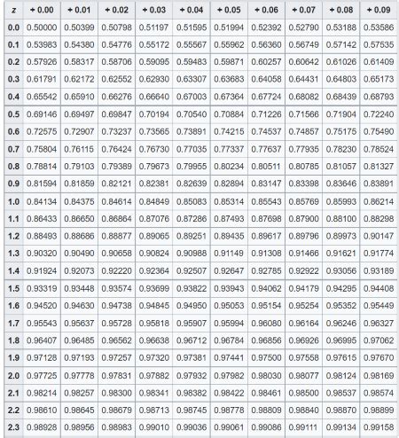 Toradh íomhá ar Normal Distrbuitioin Table