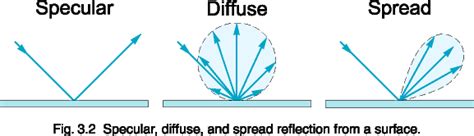 Image result for Diffuse Reflection in Computer Graphics