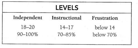 Image result for Qri Reading Level Chart