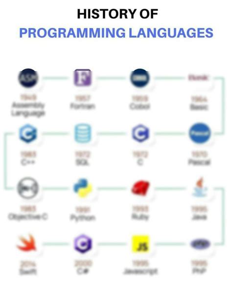Image result for Programming Language History Chart