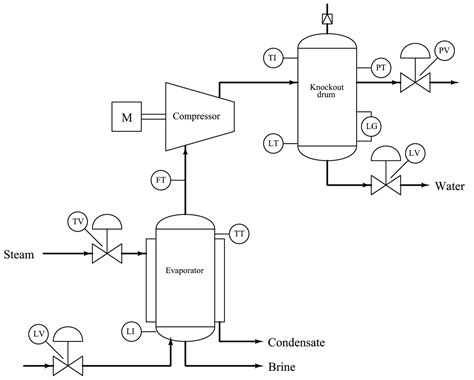 Image result for Process Control Flow Diagram
