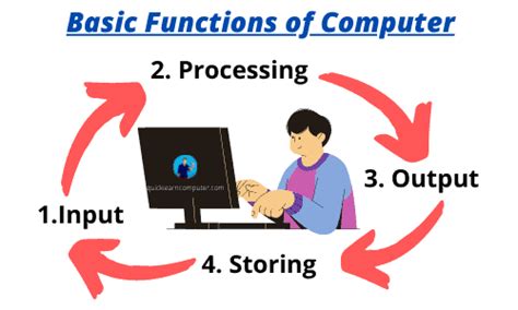Image result for Three Function of Computer