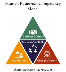 Image result for Human Resources Competency Model