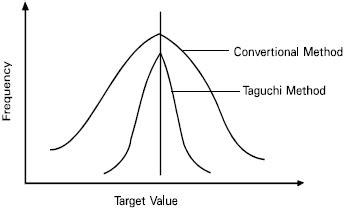 Image result for Taguchi Methods