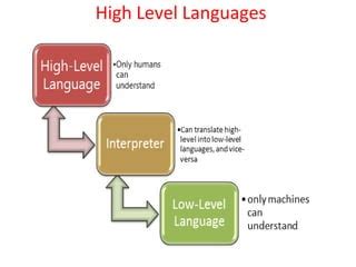 Image result for Defention of High Level Language in a Computer