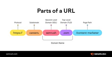 Image result for Subdomain Explained