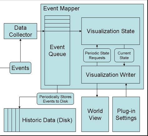 Image result for Data Visualization Architecture
