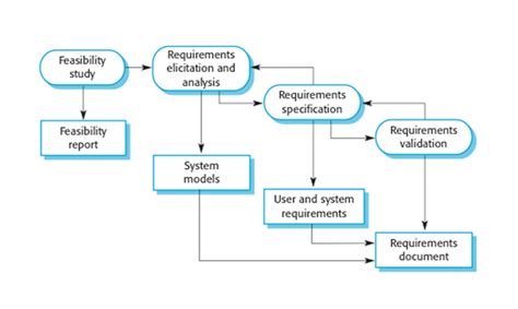 Requirements Growth Systems Engineering に対する画像結果