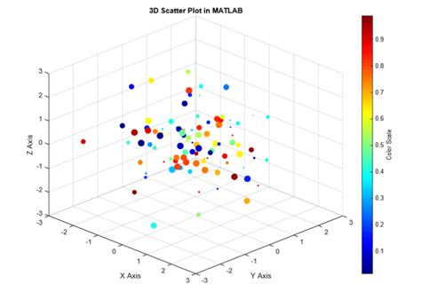 How to Create a Scatter Plot in MATLAB に対する画像結果