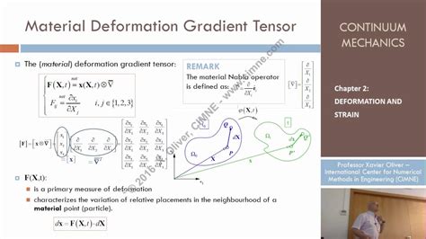 Image result for Displacement Gradient Matrix