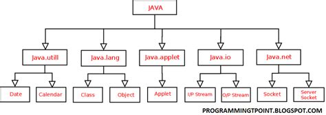 Image result for How to Define Package in Java