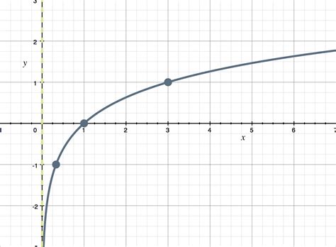 Afbeeldingsresultaten voor Logarithmic Functions and Their Graphs