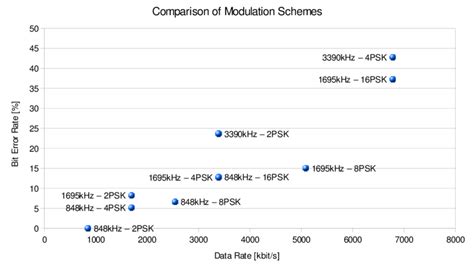 Image result for Modulation Schemes