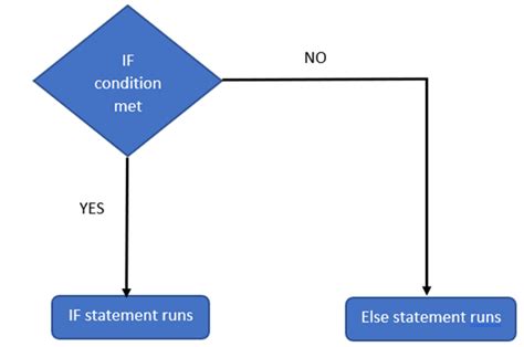 Image result for If Else with Variable Python