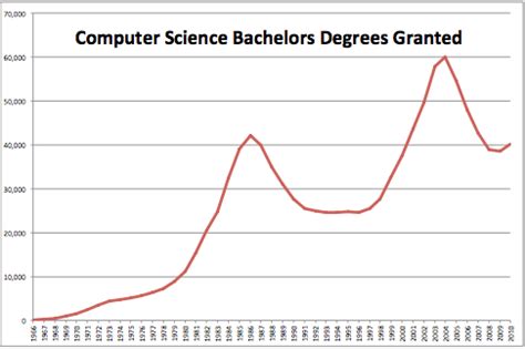 Image result for Computer Science Degrees by Year