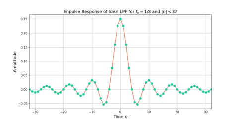 Image result for Impulse Function DSP