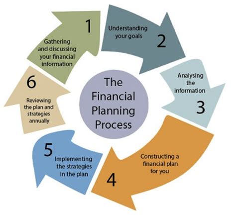 Image result for Financial Planning Process Flow Chart