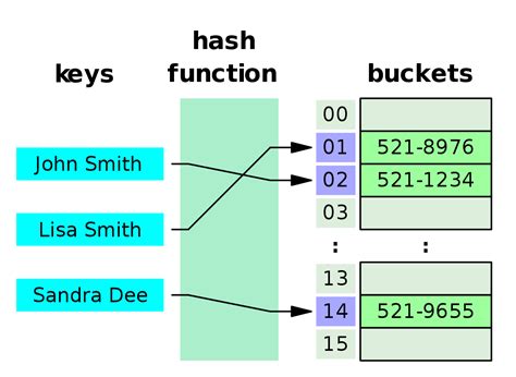 Afbeeldingsresultaten voor Hash and Dictionary Data Structure