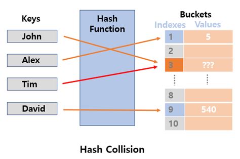 Bildergebnis für Example of Hash Table