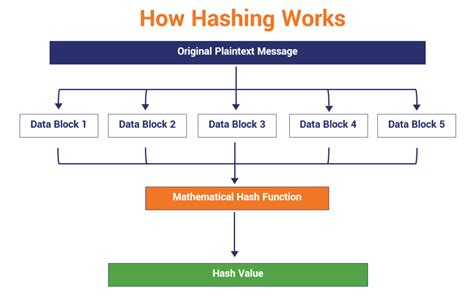 Image result for Hashing Algorithms Examples