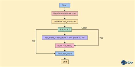 Image result for Revese Num C Program