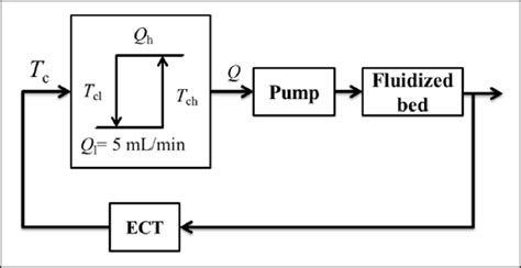نتيجة الصورة لـ Flow Rate Control System