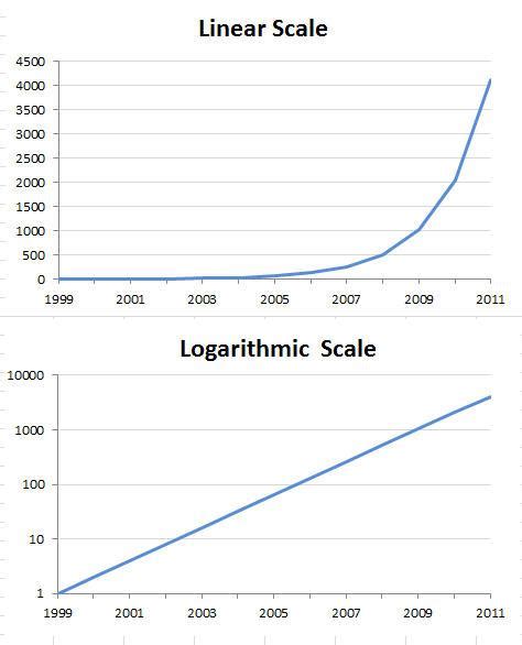 Afbeeldingsresultaten voor Line Graph Scale
