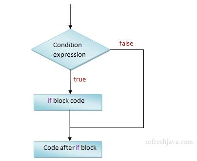 Image result for If or Statement in Java