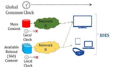 Image result for Global Clock Controller