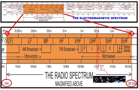 Image result for Radio Frequency Spectrum Poster