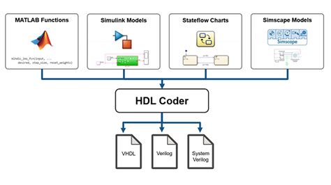 Image result for Supported Constructs for HDL Code Generation Using HDL Coder