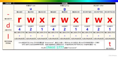 Toradh íomhá ar Chmod Numerical