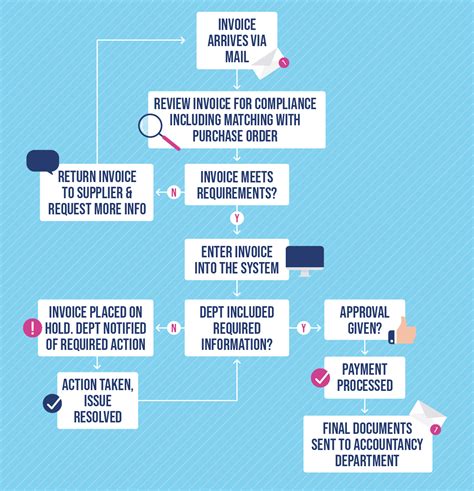 Image result for Invoice Process Flowchart