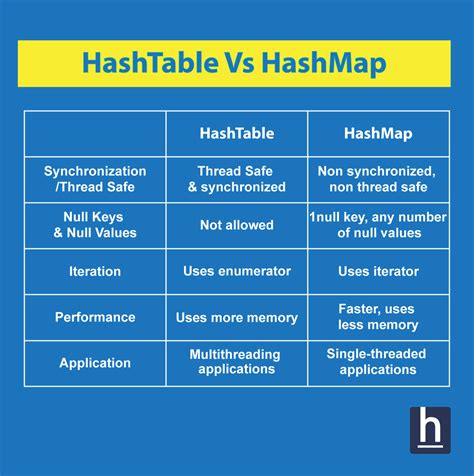 Diff Between HashMap and Hash Table માટે ઇમેજ પરિણામ