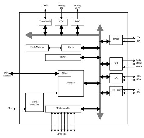 Image result for Basic Block Diagram of Embedded System