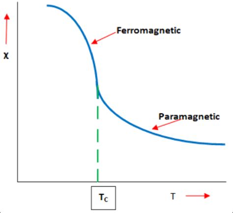 Image result for Curie Point Graphical Representation