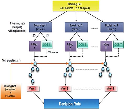 Random Forest Model に対する画像結果
