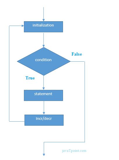 Image result for Flowchart of for Loop in Java