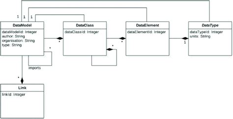 Relation Data Model Components に対する画像結果