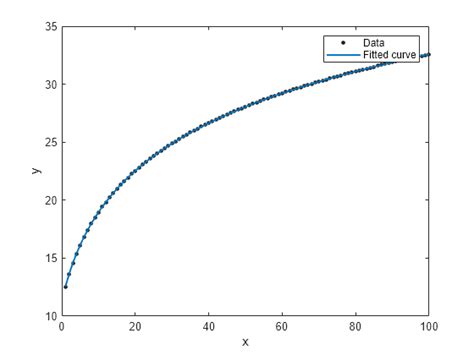 MATLAB Curve Fitting Two Curves に対する画像結果