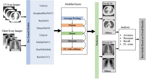 Deep Learning Algorithms in Python Chart Flow に対する画像結果