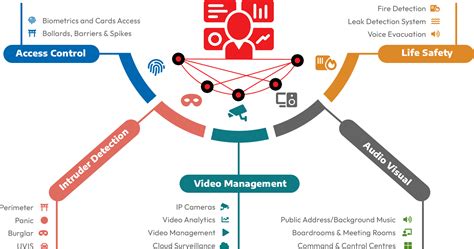 Image result for Security System Integration