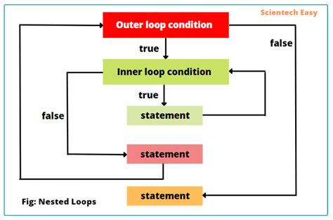 Afbeeldingsresultaten voor Loops in Java