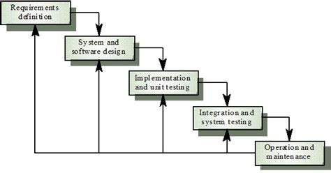 Image result for Diagram for Linear Sequential Development Model in Software Engineering