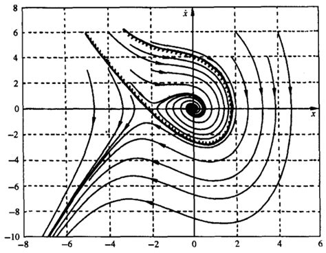 Afbeeldingsresultaten voor MATLAB Plot Phase Portrait Examples