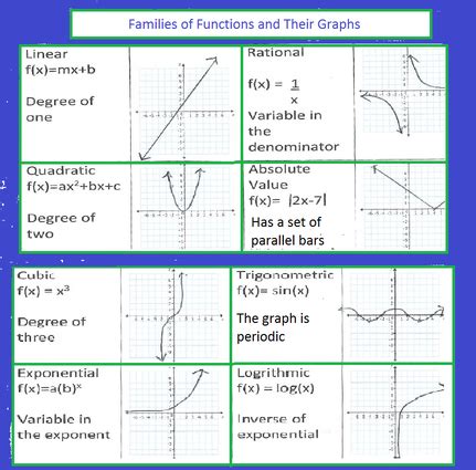 Image result for What Is a Function Family Math