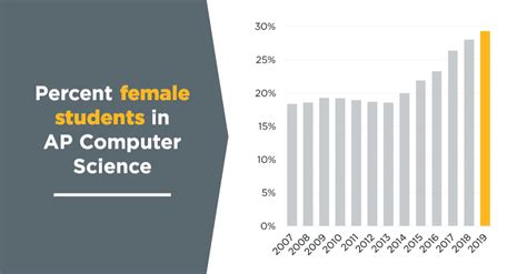 Afbeeldingsresultaten voor AP Computer Science