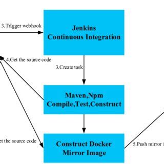Image result for Continuous Integration Process